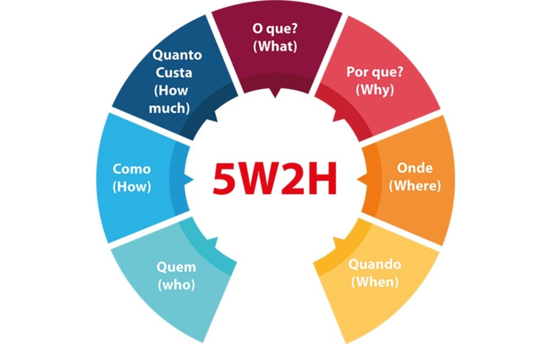 Método 5W2H: Como usá-lo da forma certa